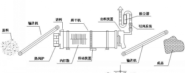 稻草烘干機(jī)工作原理