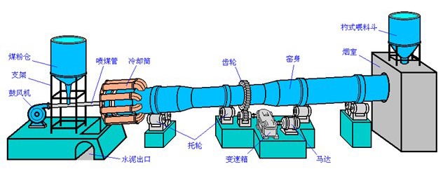 鎳鐵回轉窯原理