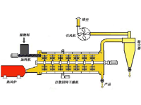 禽糞烘干機(jī)優(yōu)勢(shì)