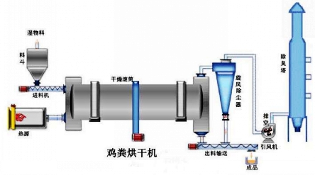 禽糞烘干機(jī)工作原理