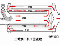 沙子烘干機優(yōu)勢