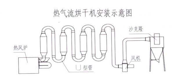 鋸末壓縮制炭前之氣流烘干工藝介紹